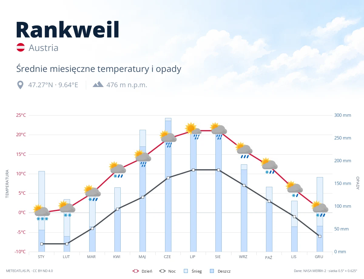 Rankweil - średnie miesięczne temperatury i opady