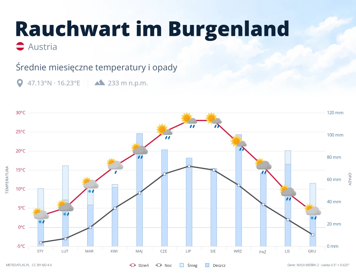Rauchwart im Burgenland - średnie miesięczne temperatury i opady
