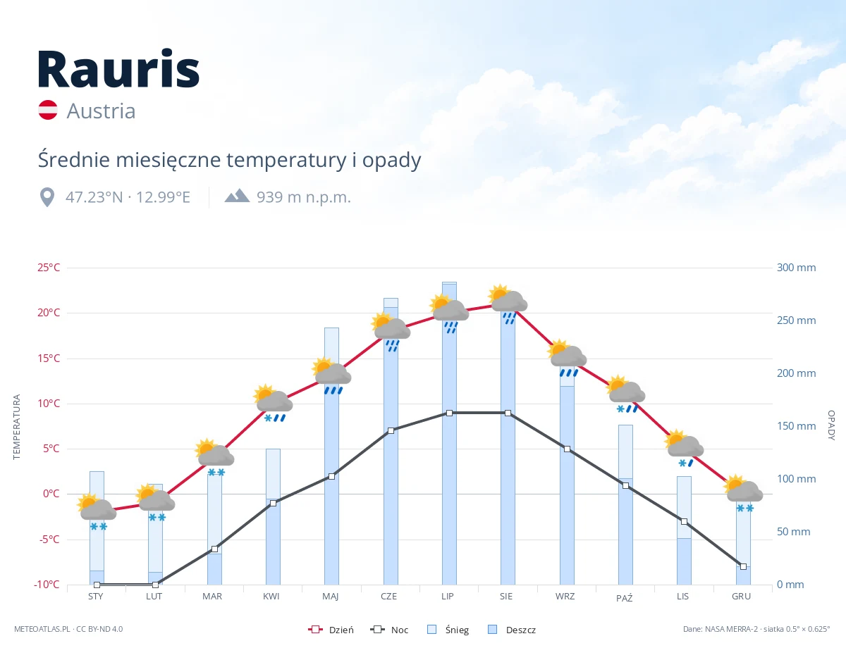 Rauris - średnie miesięczne temperatury i opady