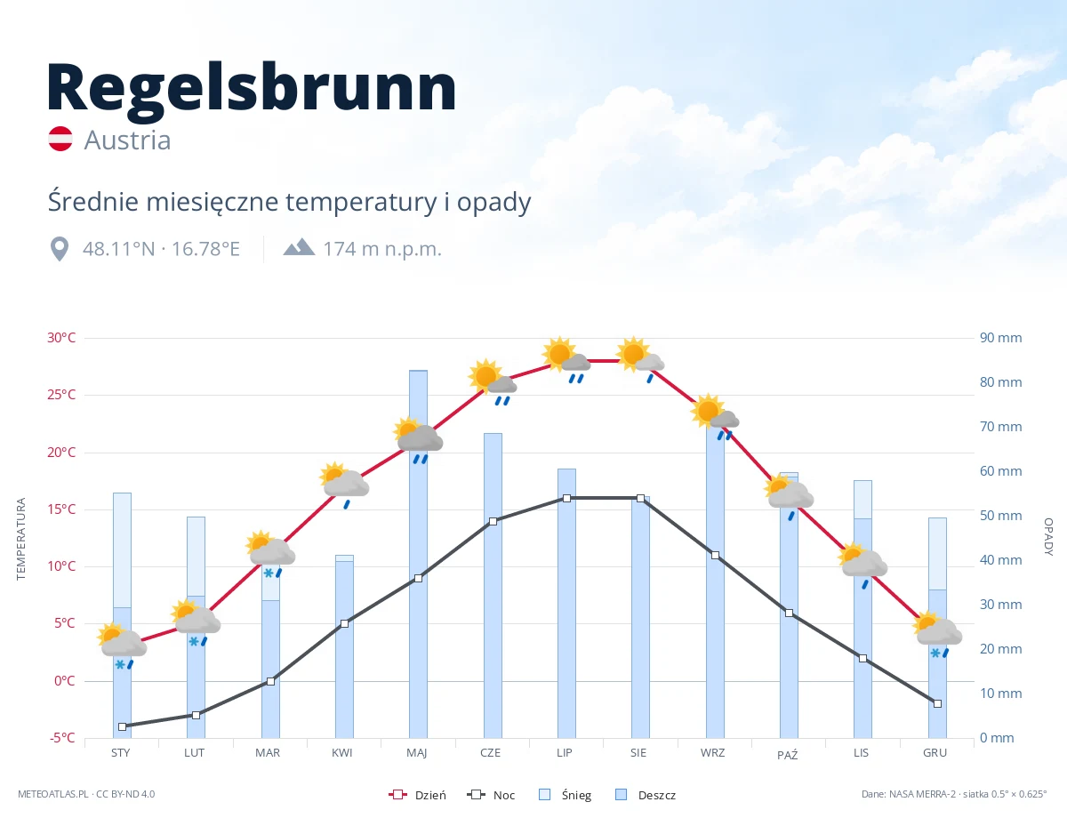 Regelsbrunn - średnie miesięczne temperatury i opady
