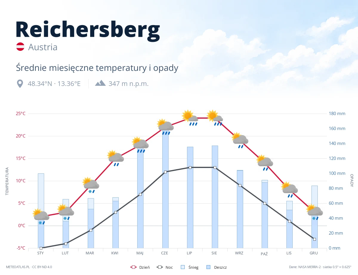 Reichersberg - średnie miesięczne temperatury i opady