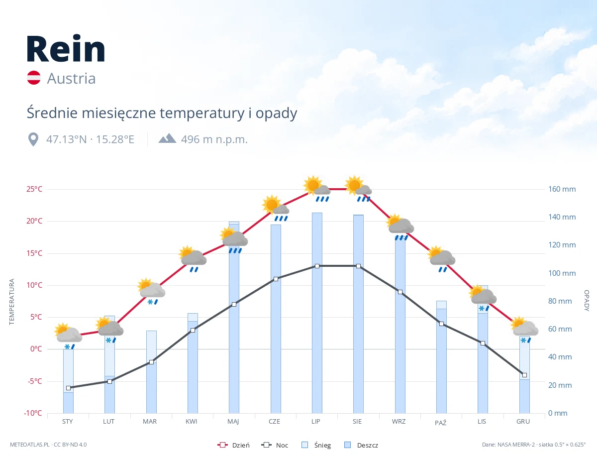 Rein - średnie miesięczne temperatury i opady