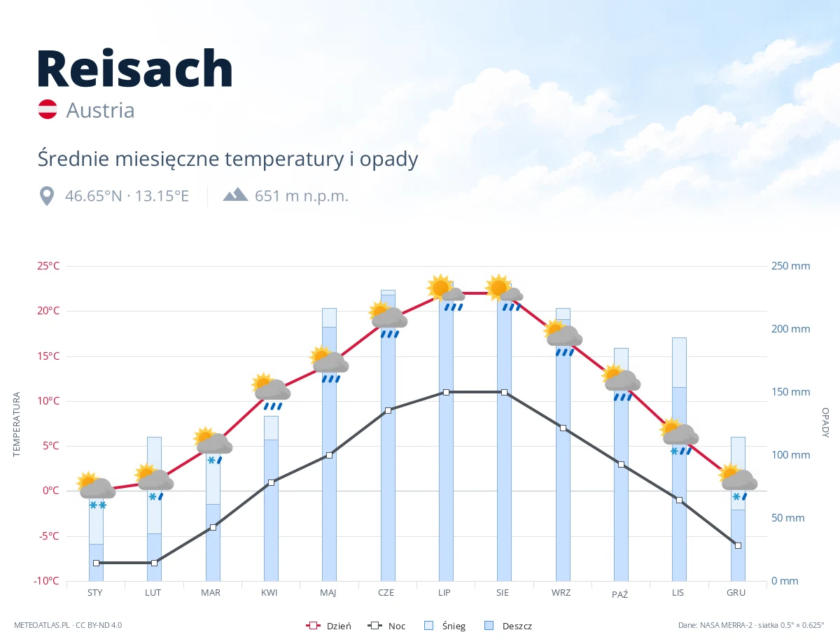 Reisach - średnie miesięczne temperatury i opady
