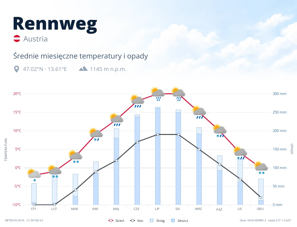 Rennweg - średnie miesięczne temperatury i opady