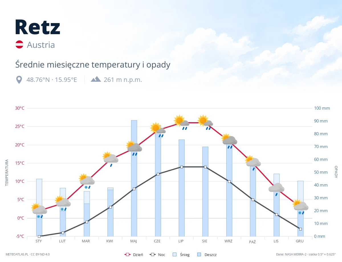 Retz - średnie miesięczne temperatury i opady