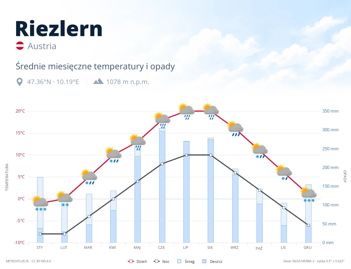 Riezlern - średnie miesięczne temperatury i opady