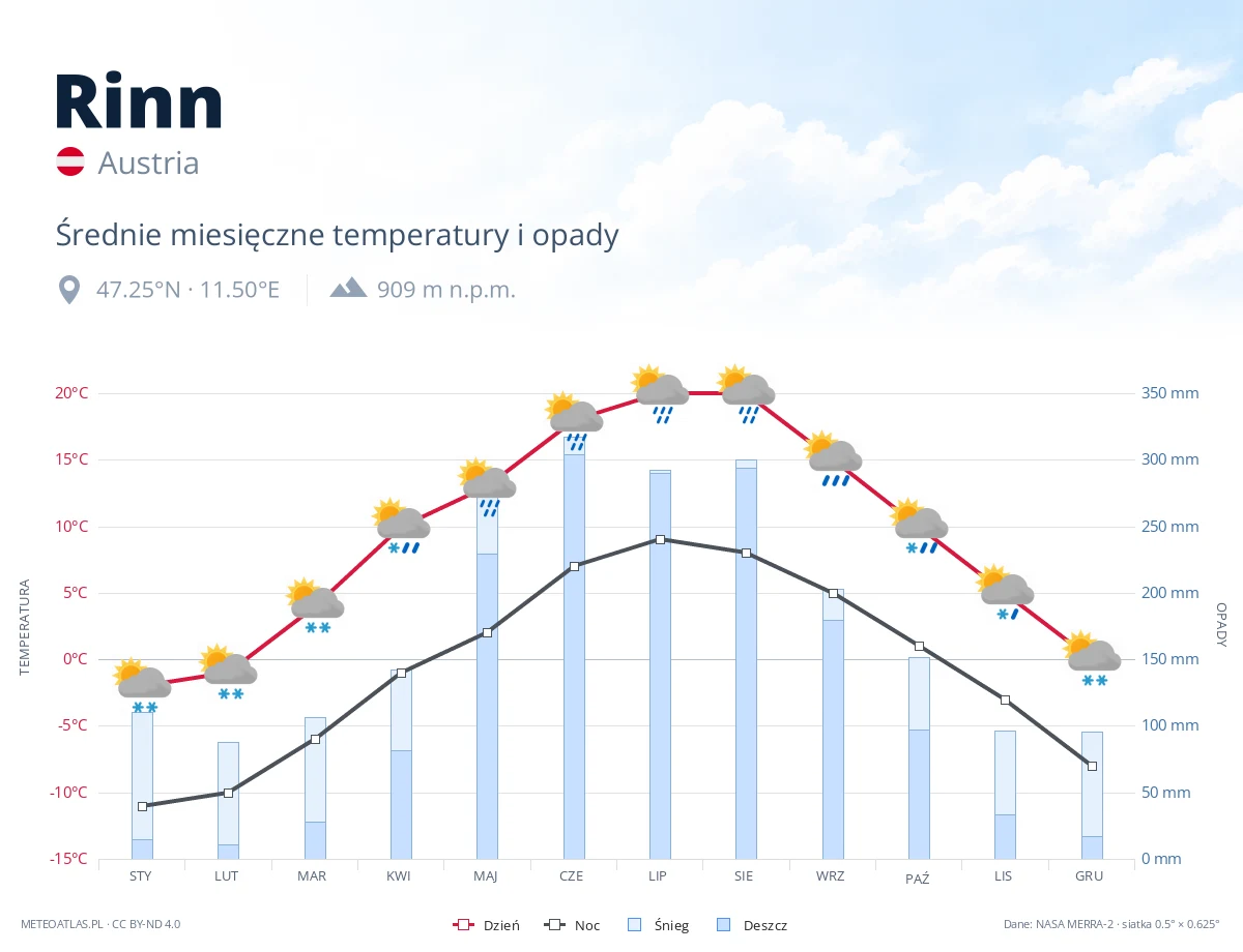 Rinn - średnie miesięczne temperatury i opady