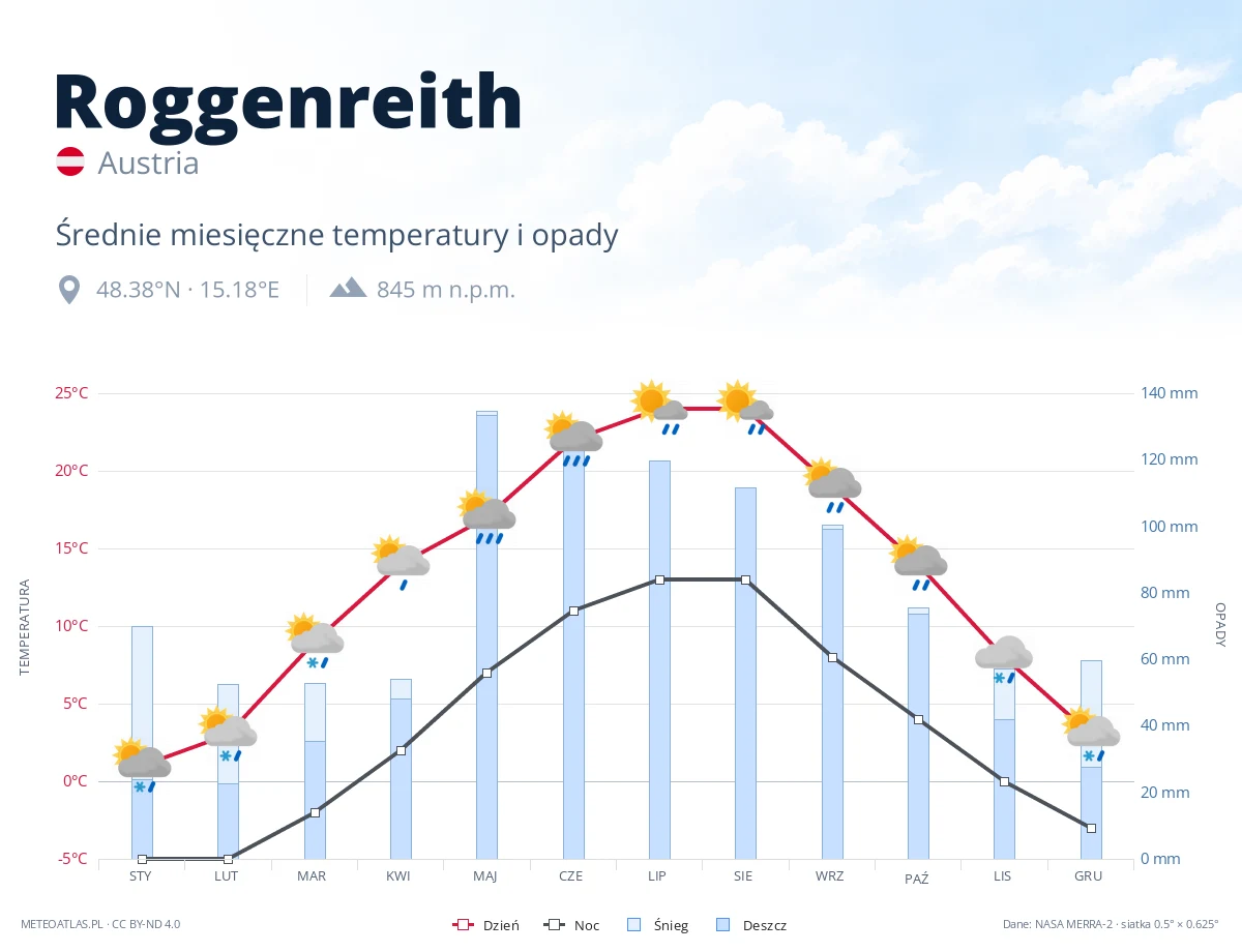 Roggenreith - średnie miesięczne temperatury i opady