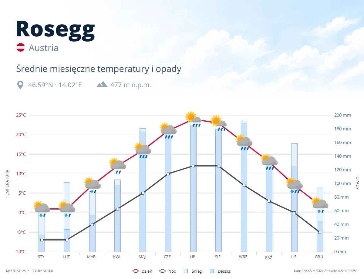 Rosegg - średnie miesięczne temperatury i opady