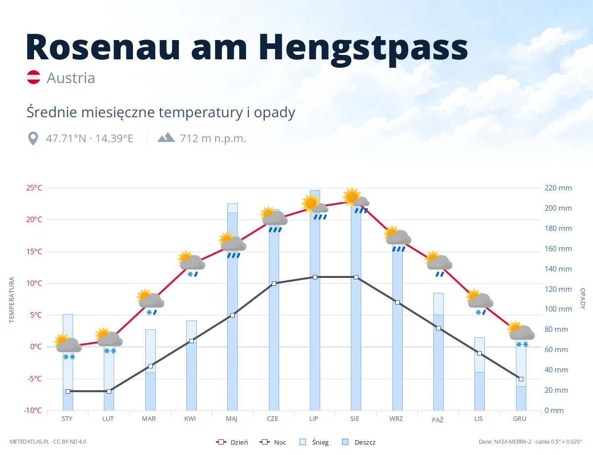 Rosenau am Hengstpass - średnie miesięczne temperatury i opady
