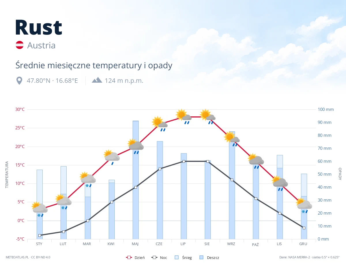 Rust - średnie miesięczne temperatury i opady