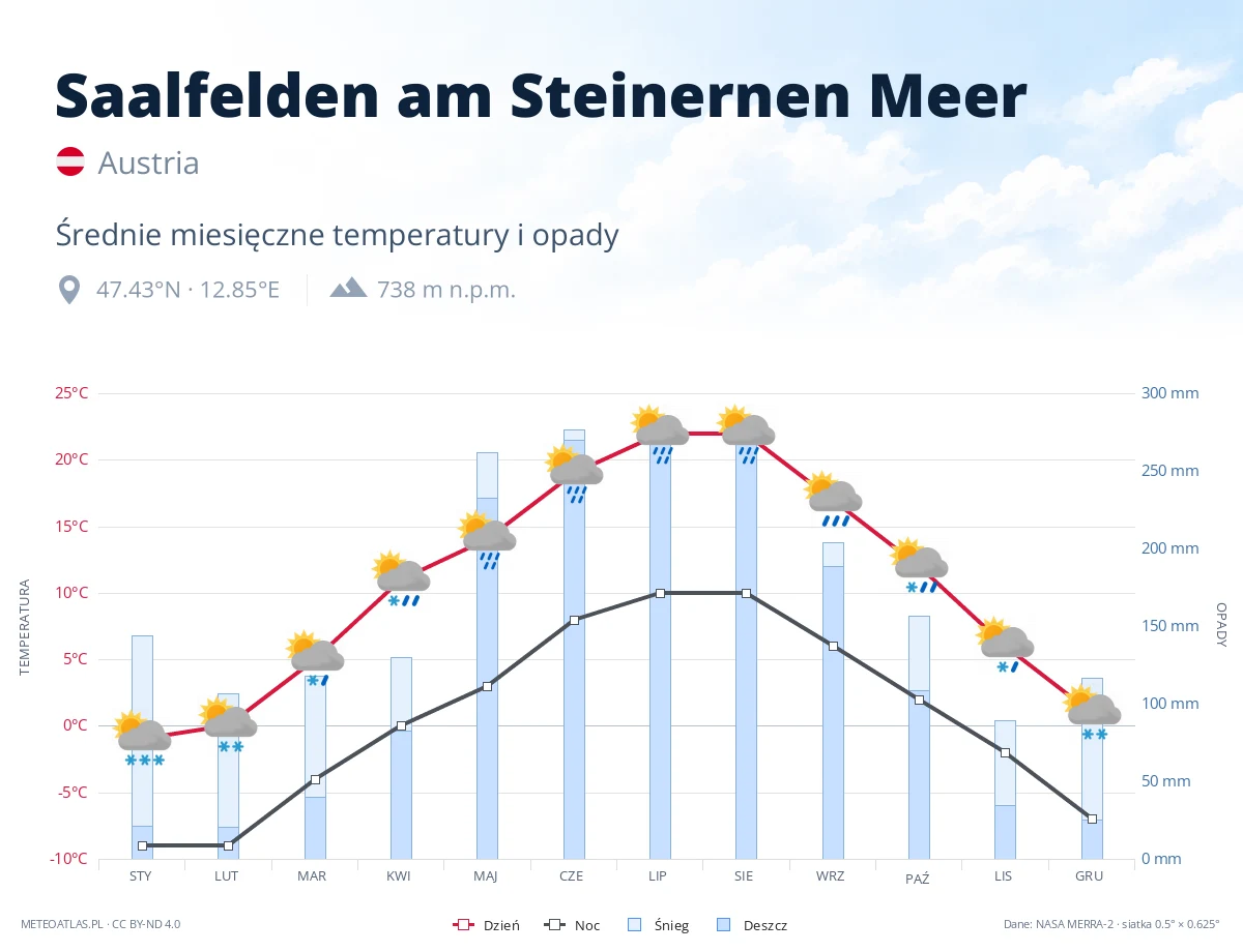 Saalfelden am Steinernen Meer - średnie miesięczne temperatury i opady