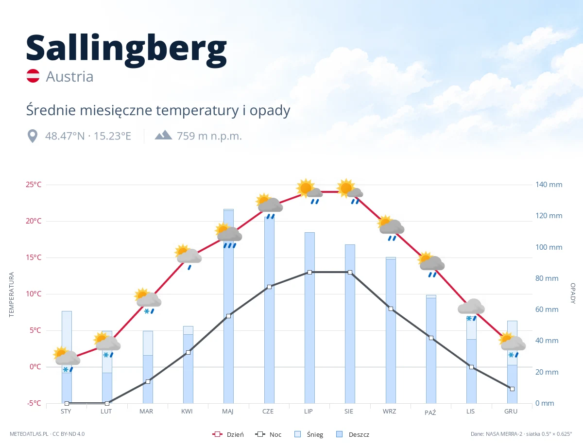 Sallingberg - średnie miesięczne temperatury i opady