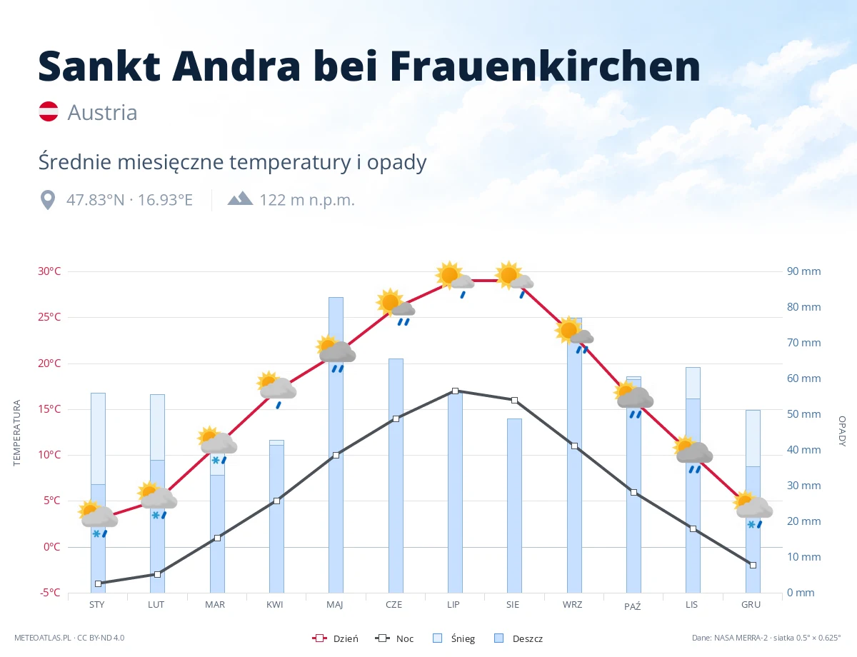 Sankt Andra bei Frauenkirchen - średnie miesięczne temperatury i opady
