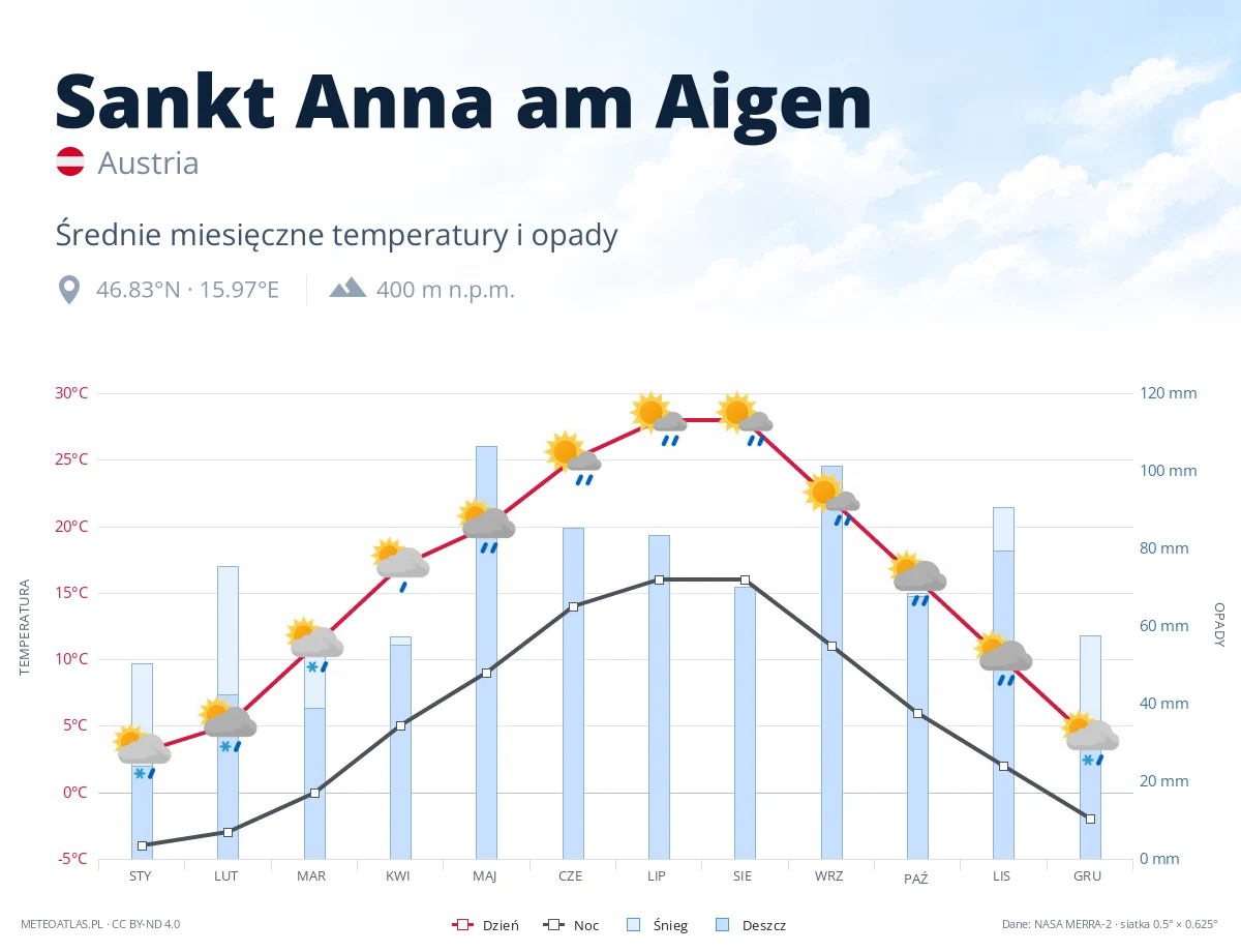 Sankt Anna am Aigen - średnie miesięczne temperatury i opady