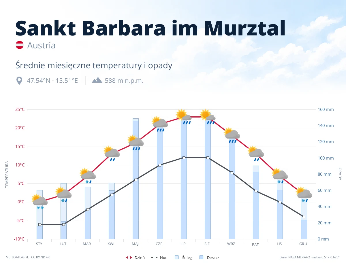 Sankt Barbara im Murztal - średnie miesięczne temperatury i opady