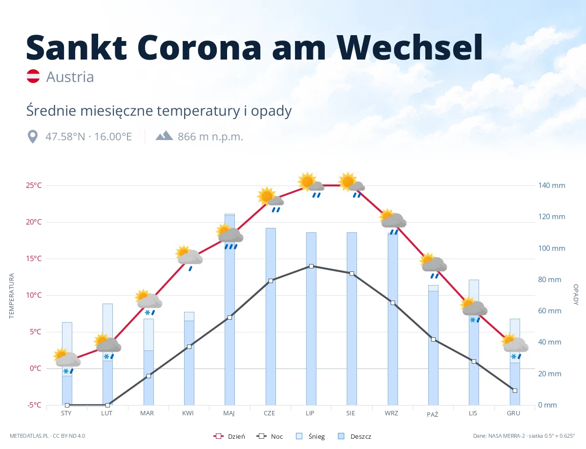 Sankt Corona am Wechsel - średnie miesięczne temperatury i opady