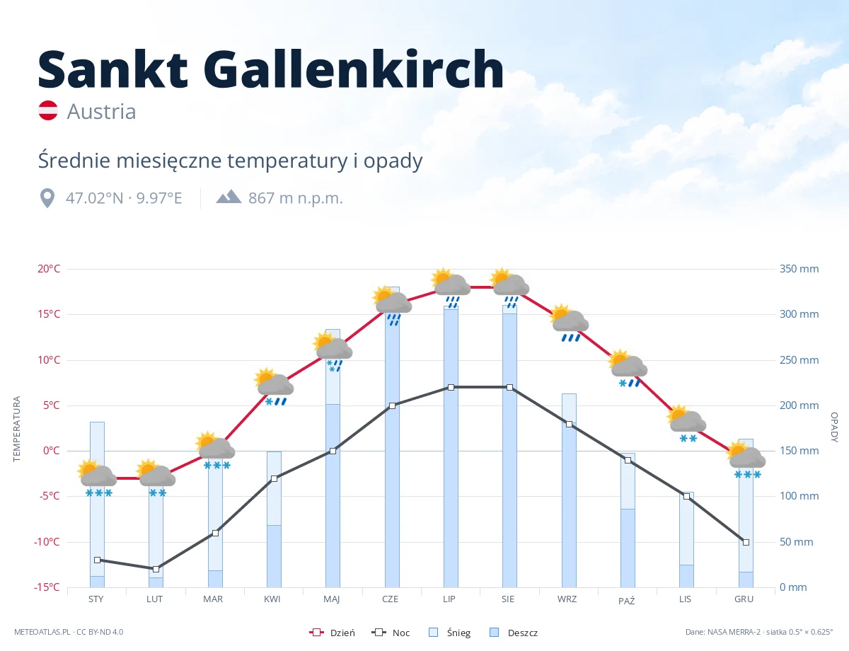 Sankt Gallenkirch - średnie miesięczne temperatury i opady
