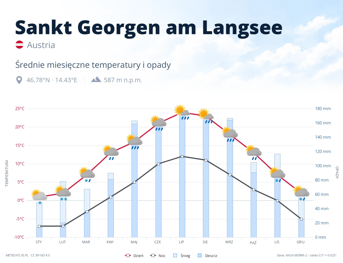 Sankt Georgen am Langsee - średnie miesięczne temperatury i opady