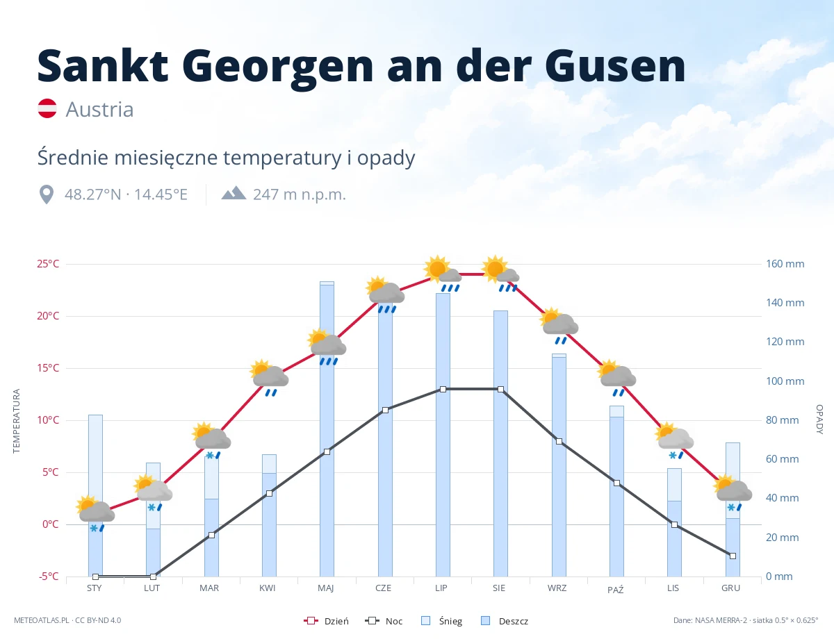Sankt Georgen an der Gusen - średnie miesięczne temperatury i opady