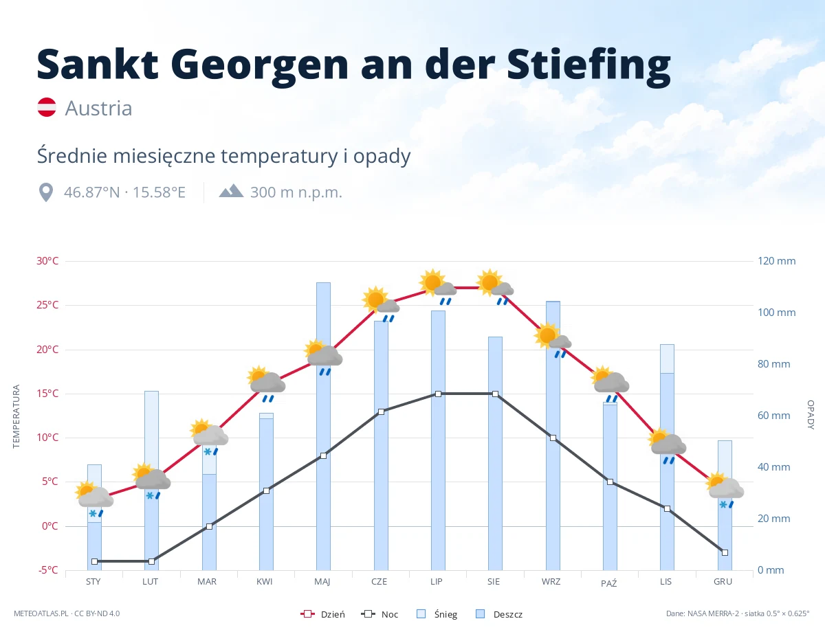 Sankt Georgen an der Stiefing - średnie miesięczne temperatury i opady