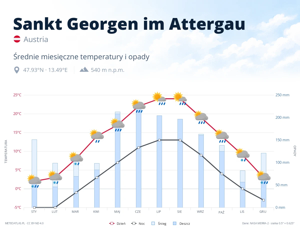 Sankt Georgen im Attergau - średnie miesięczne temperatury i opady
