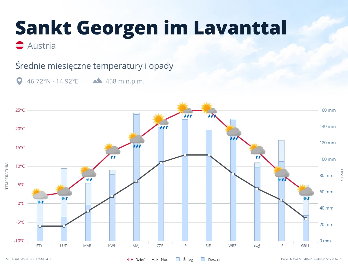 Sankt Georgen im Lavanttal - średnie miesięczne temperatury i opady