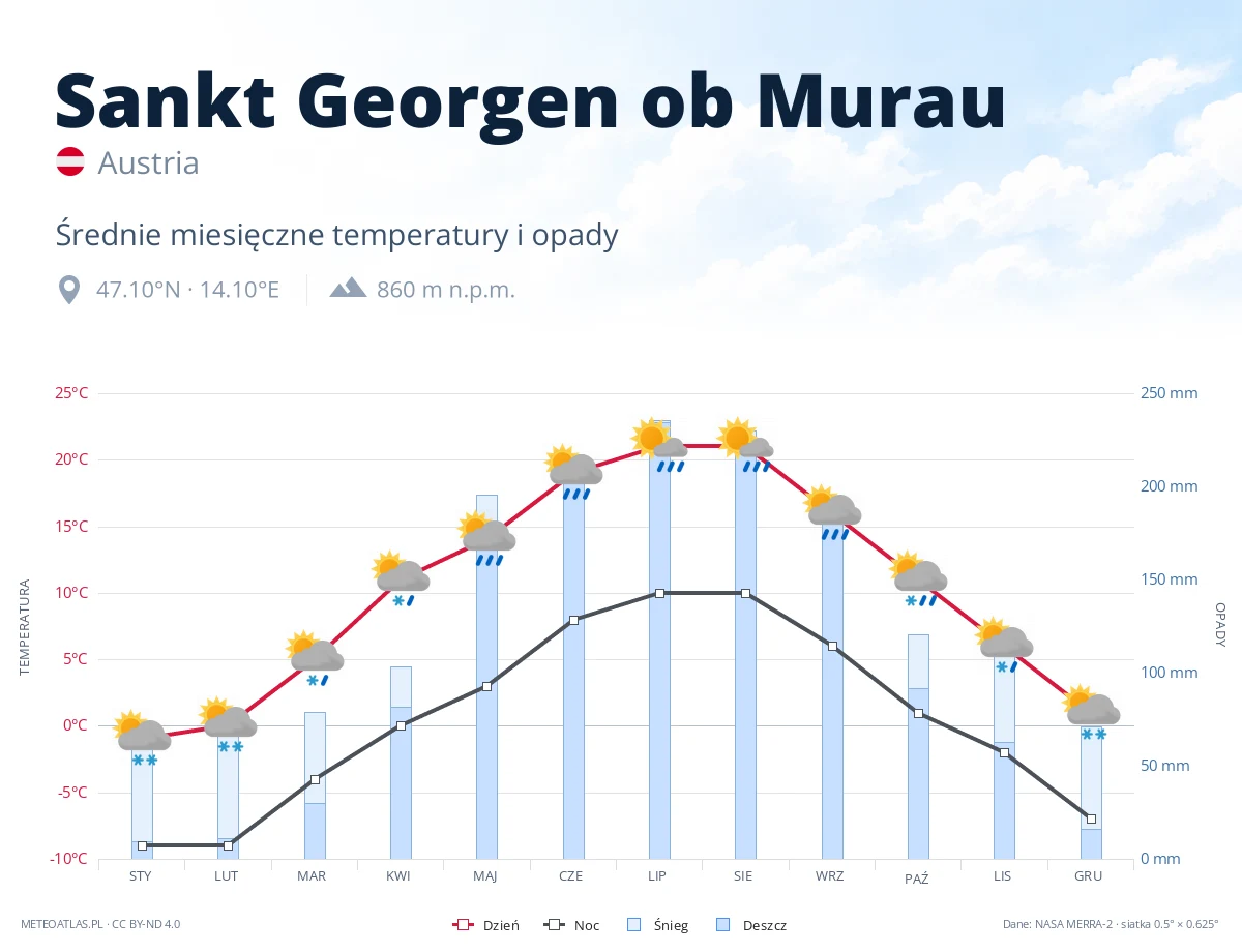 Sankt Georgen ob Murau - średnie miesięczne temperatury i opady