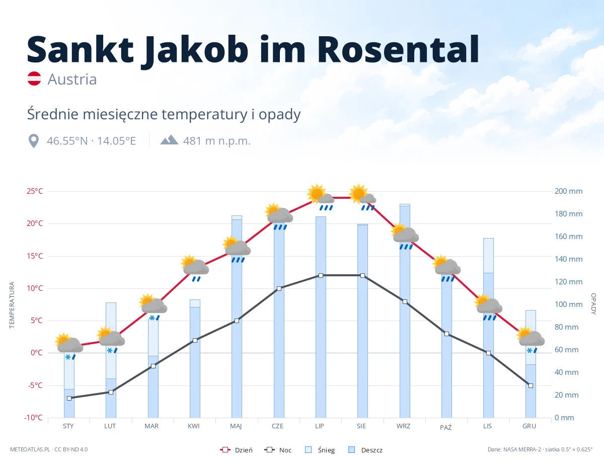 Sankt Jakob im Rosental - średnie miesięczne temperatury i opady