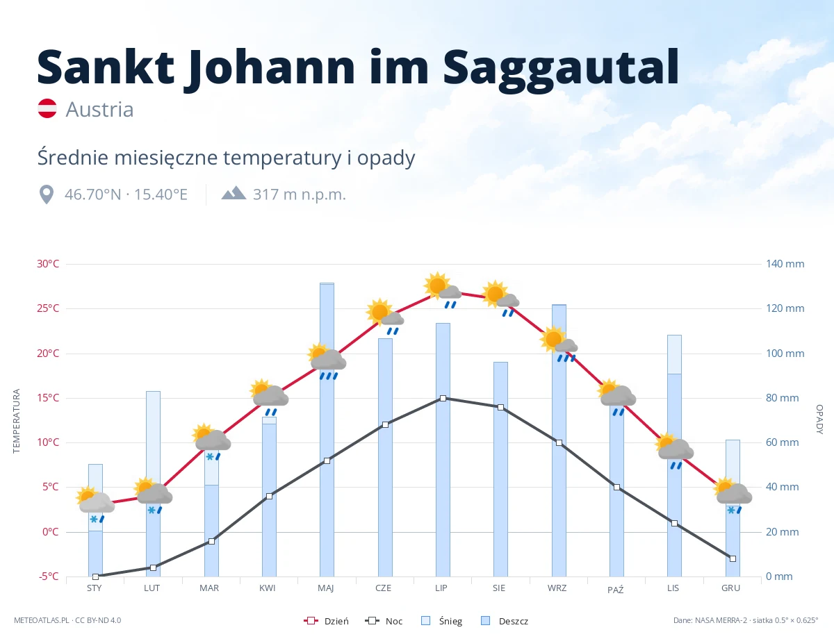 Sankt Johann im Saggautal - średnie miesięczne temperatury i opady