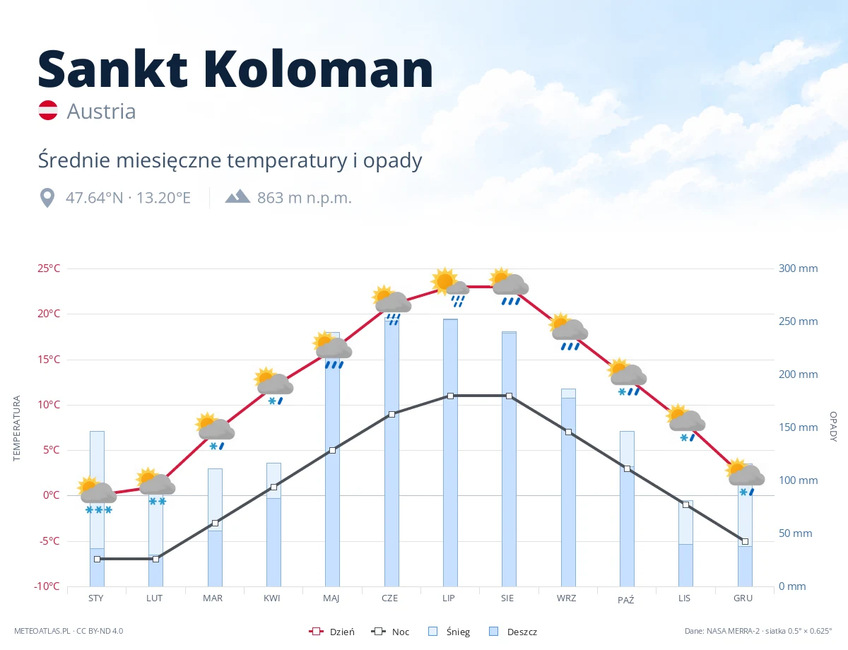 Sankt Koloman - średnie miesięczne temperatury i opady