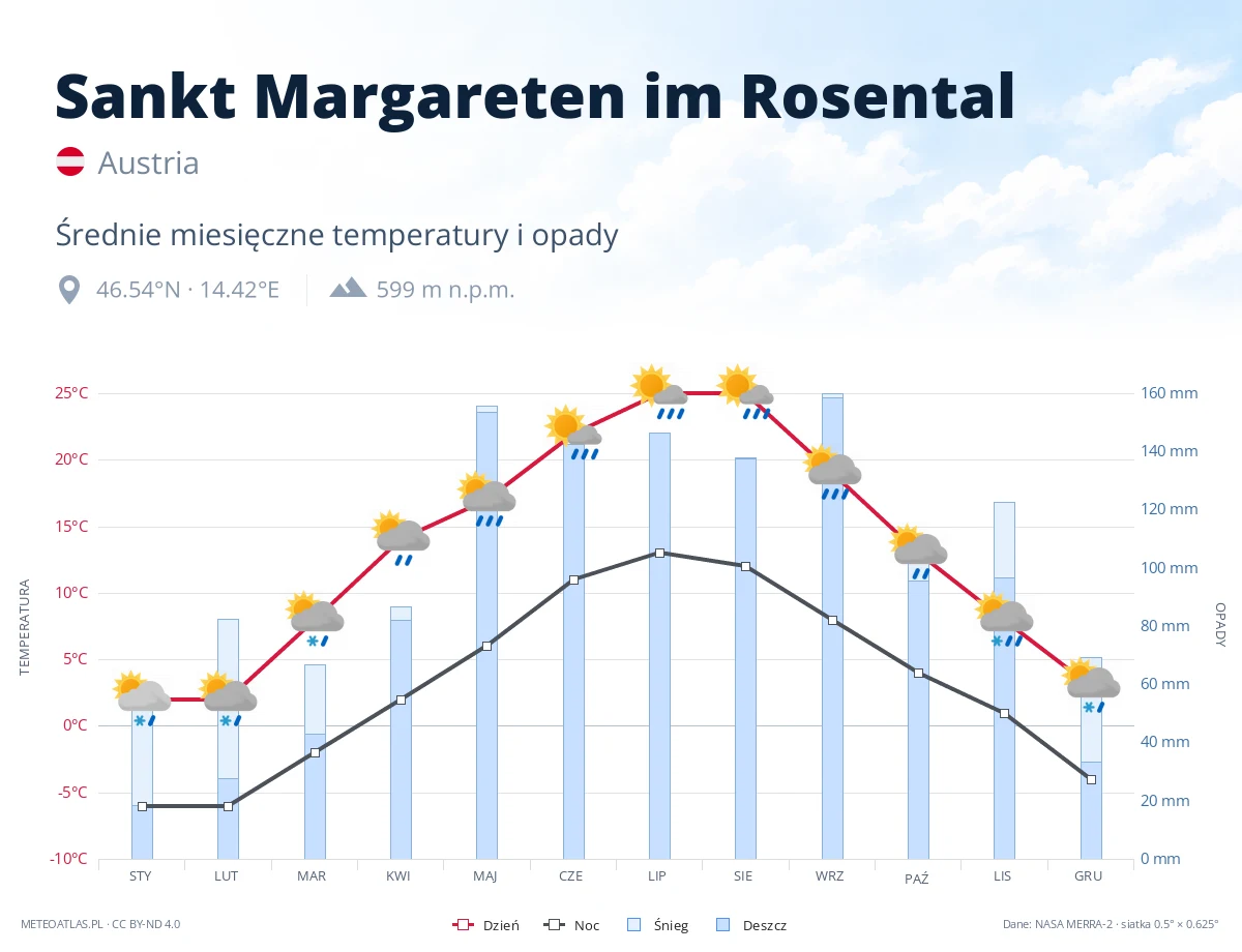 Sankt Margareten im Rosental - średnie miesięczne temperatury i opady