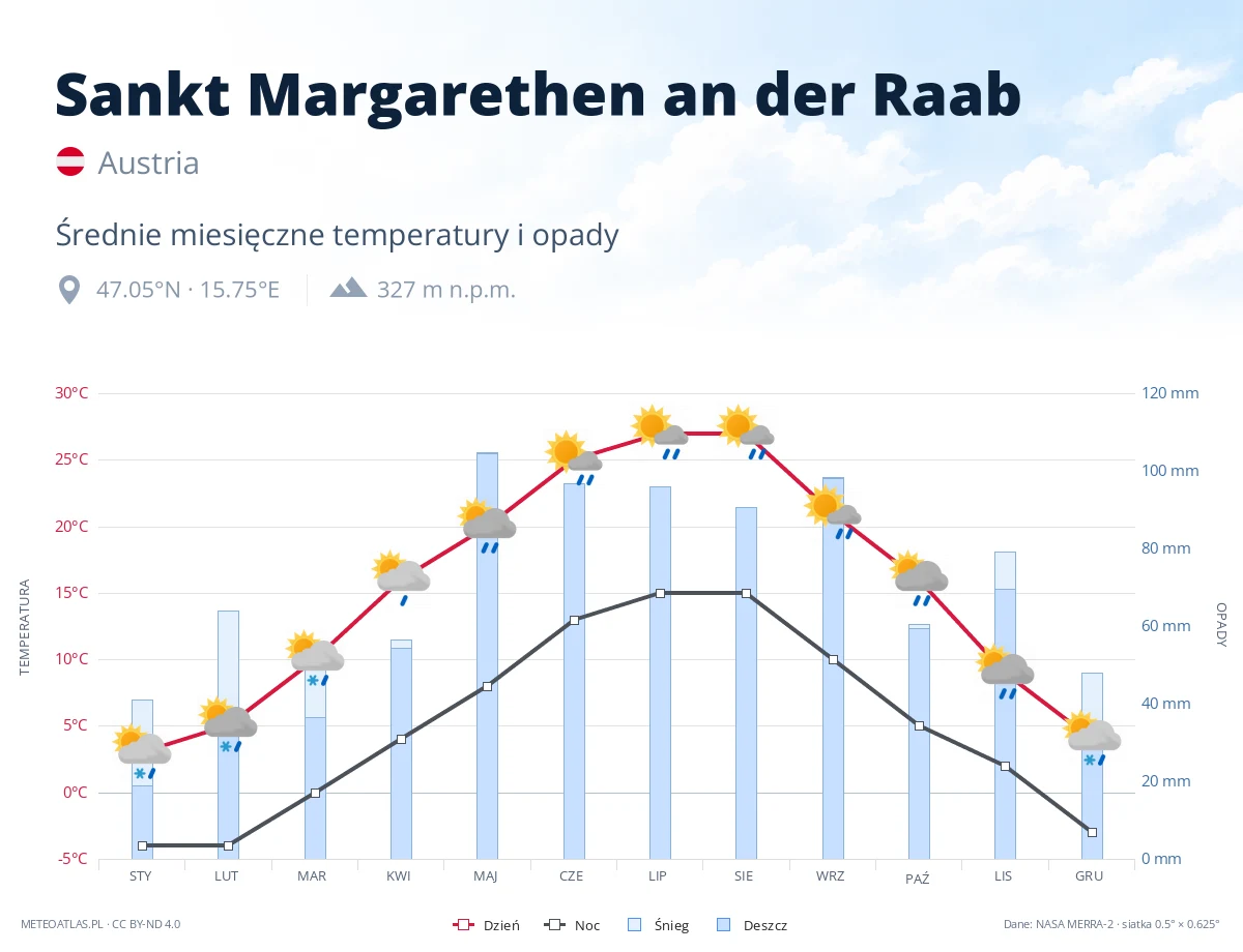 Sankt Margarethen an der Raab - średnie miesięczne temperatury i opady