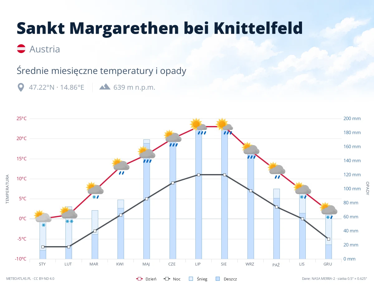Sankt Margarethen bei Knittelfeld - średnie miesięczne temperatury i opady