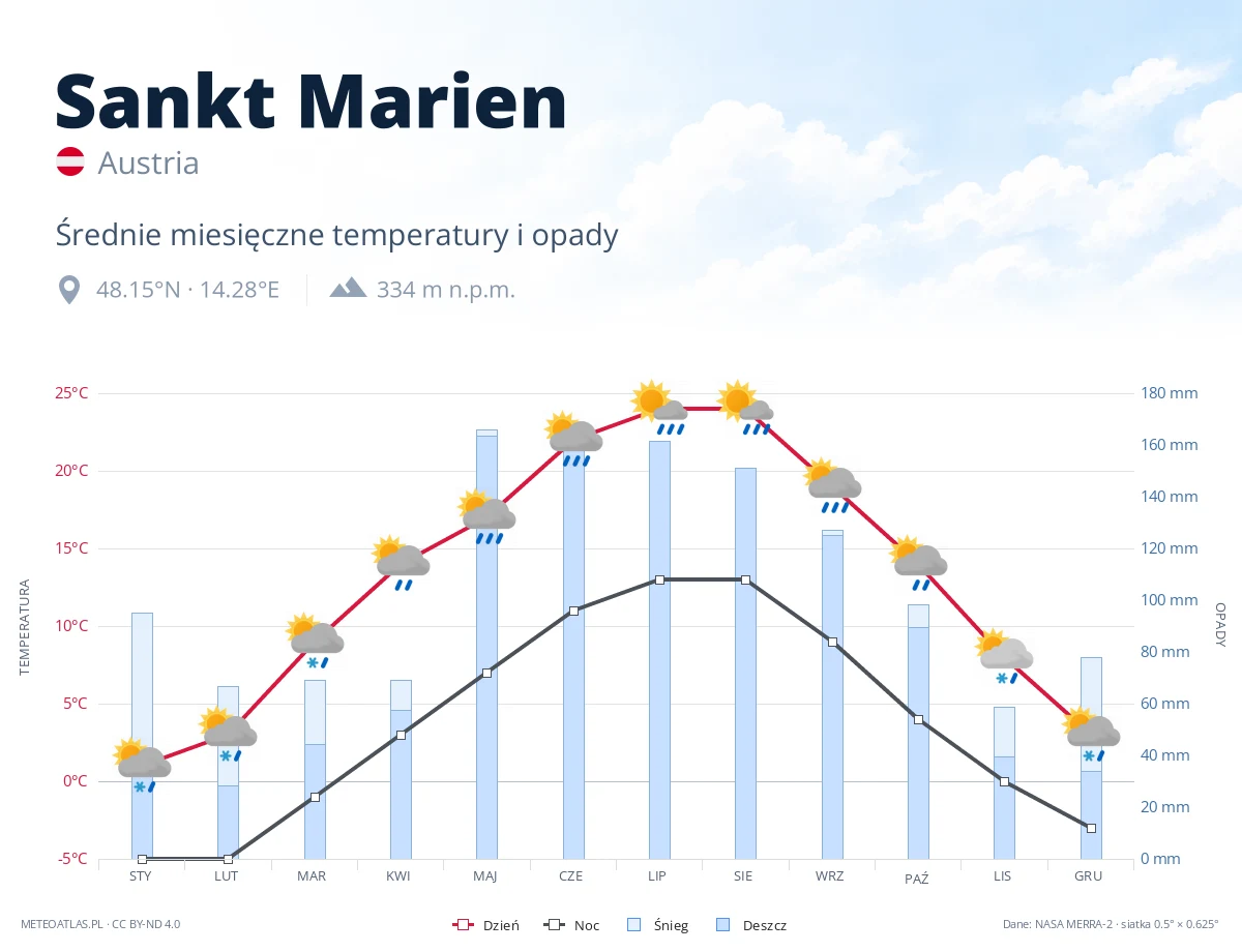 Sankt Marien - średnie miesięczne temperatury i opady