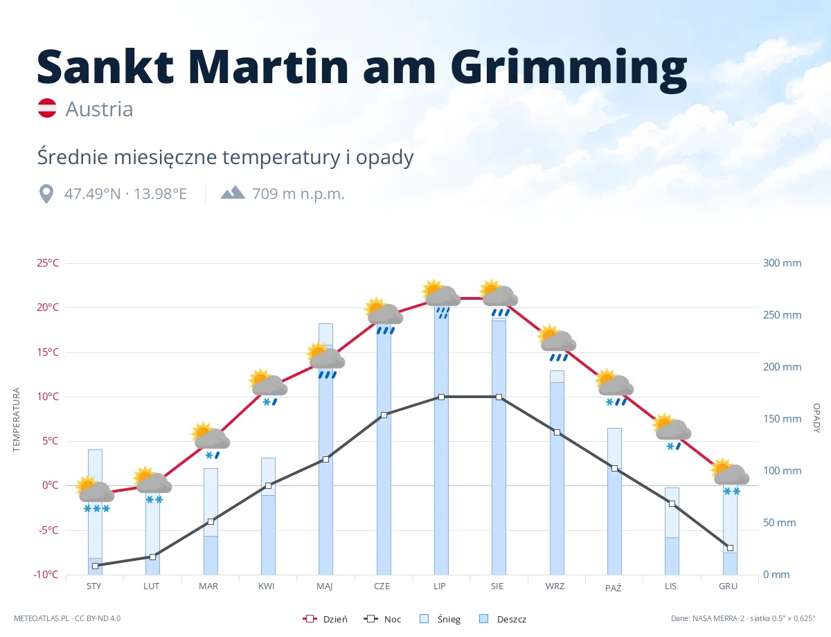 Sankt Martin am Grimming - średnie miesięczne temperatury i opady