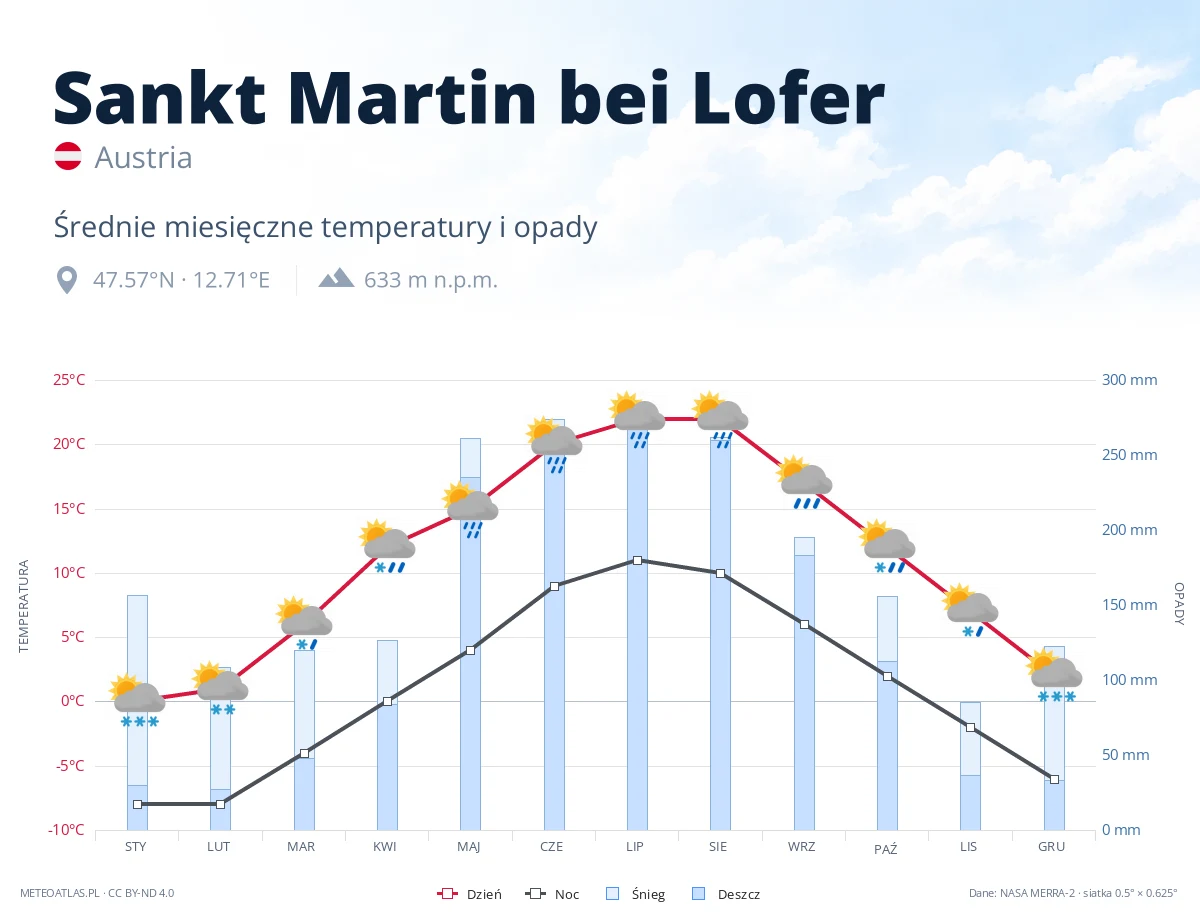 Sankt Martin bei Lofer - średnie miesięczne temperatury i opady