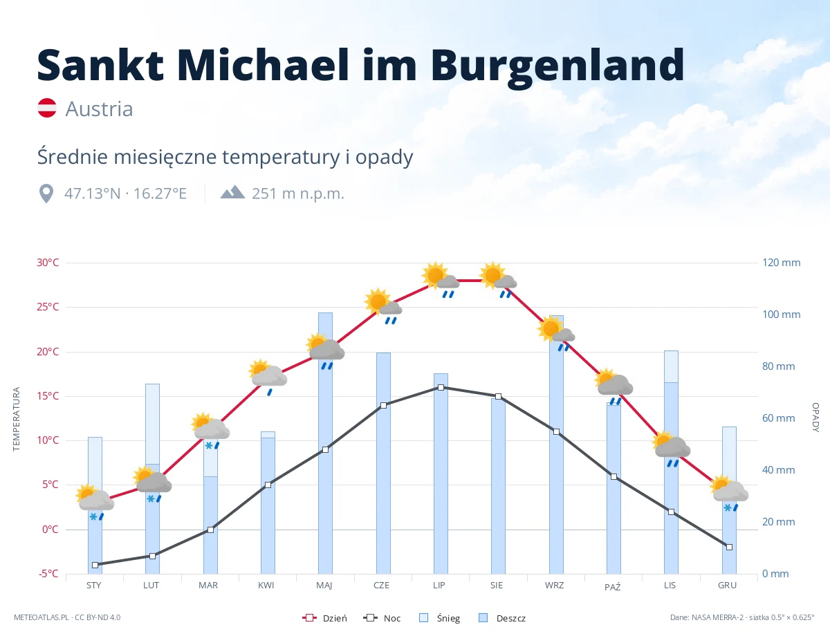 Sankt Michael im Burgenland - średnie miesięczne temperatury i opady