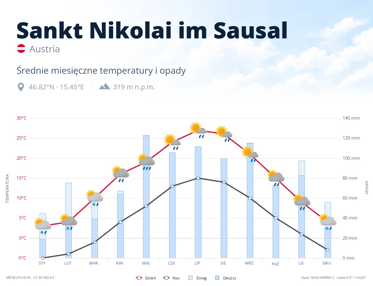 Sankt Nikolai im Sausal - średnie miesięczne temperatury i opady