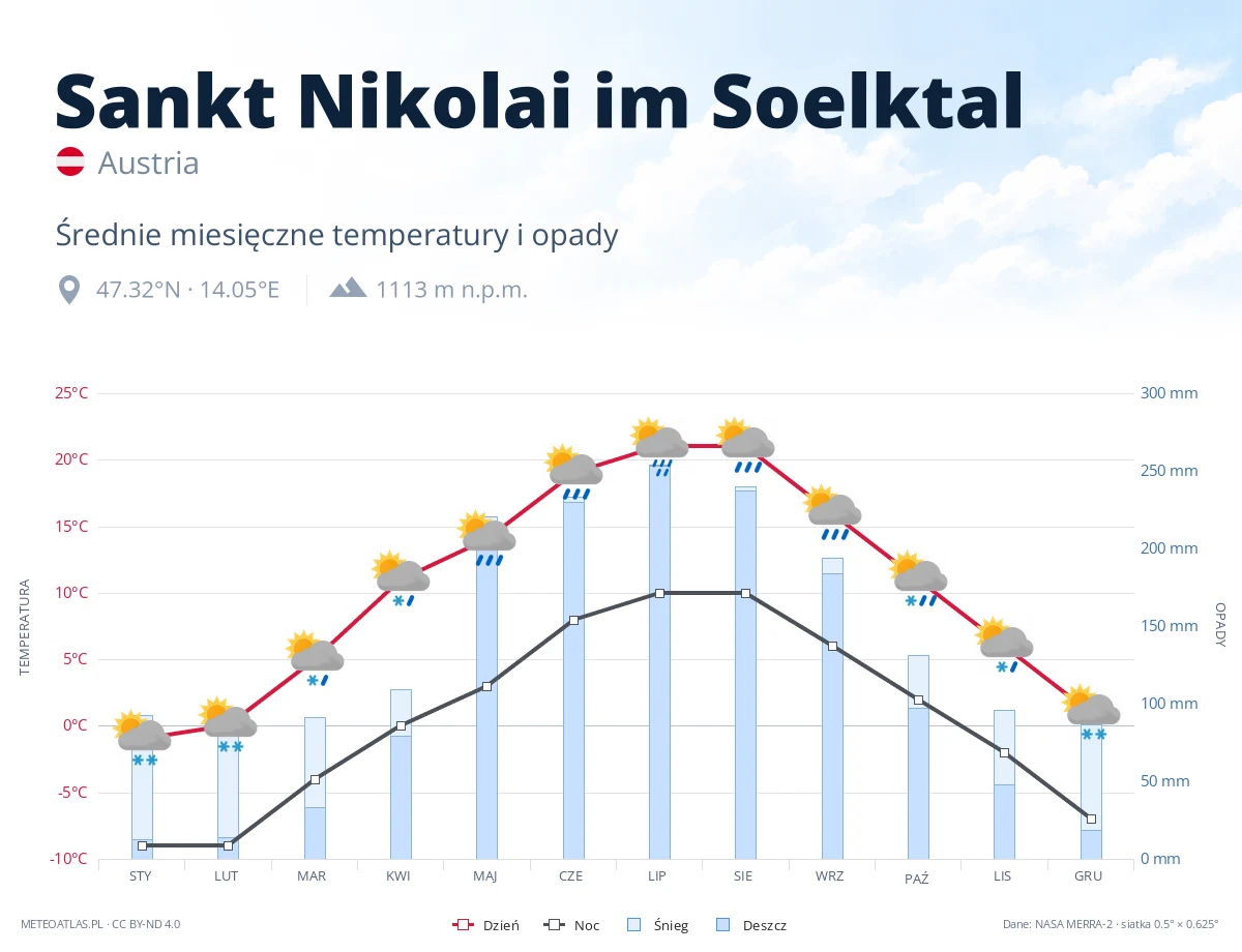 Sankt Nikolai im Soelktal - średnie miesięczne temperatury i opady