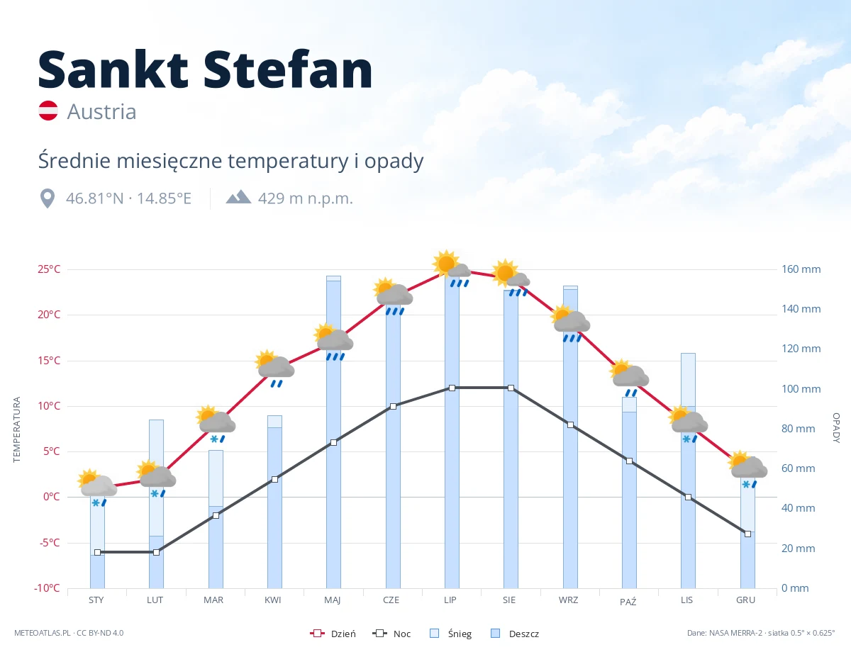 Sankt Stefan - średnie miesięczne temperatury i opady