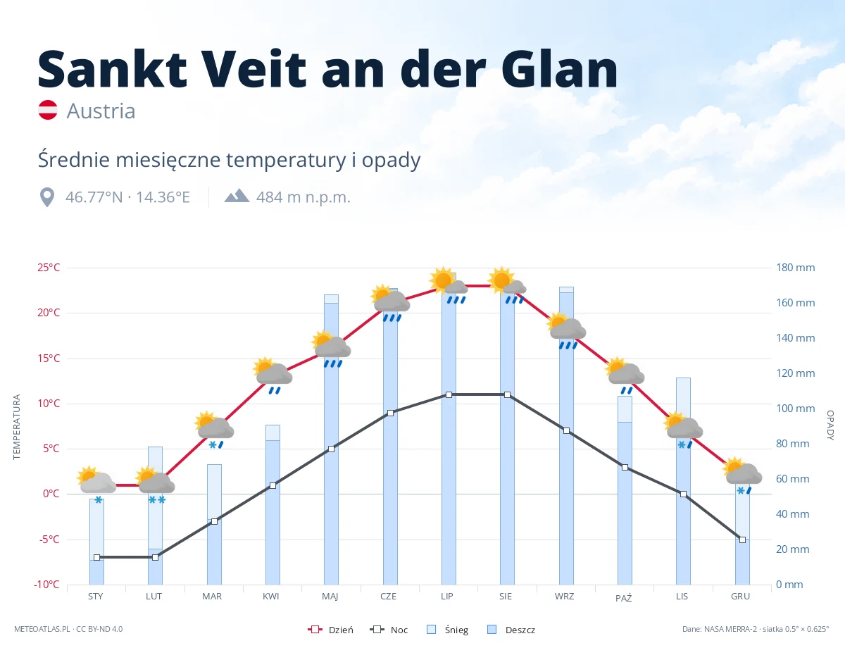 Sankt Veit an der Glan - średnie miesięczne temperatury i opady
