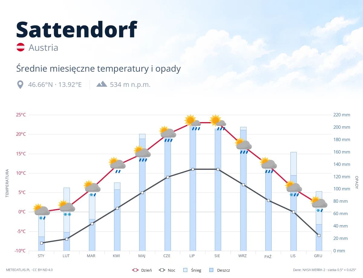 Sattendorf - średnie miesięczne temperatury i opady