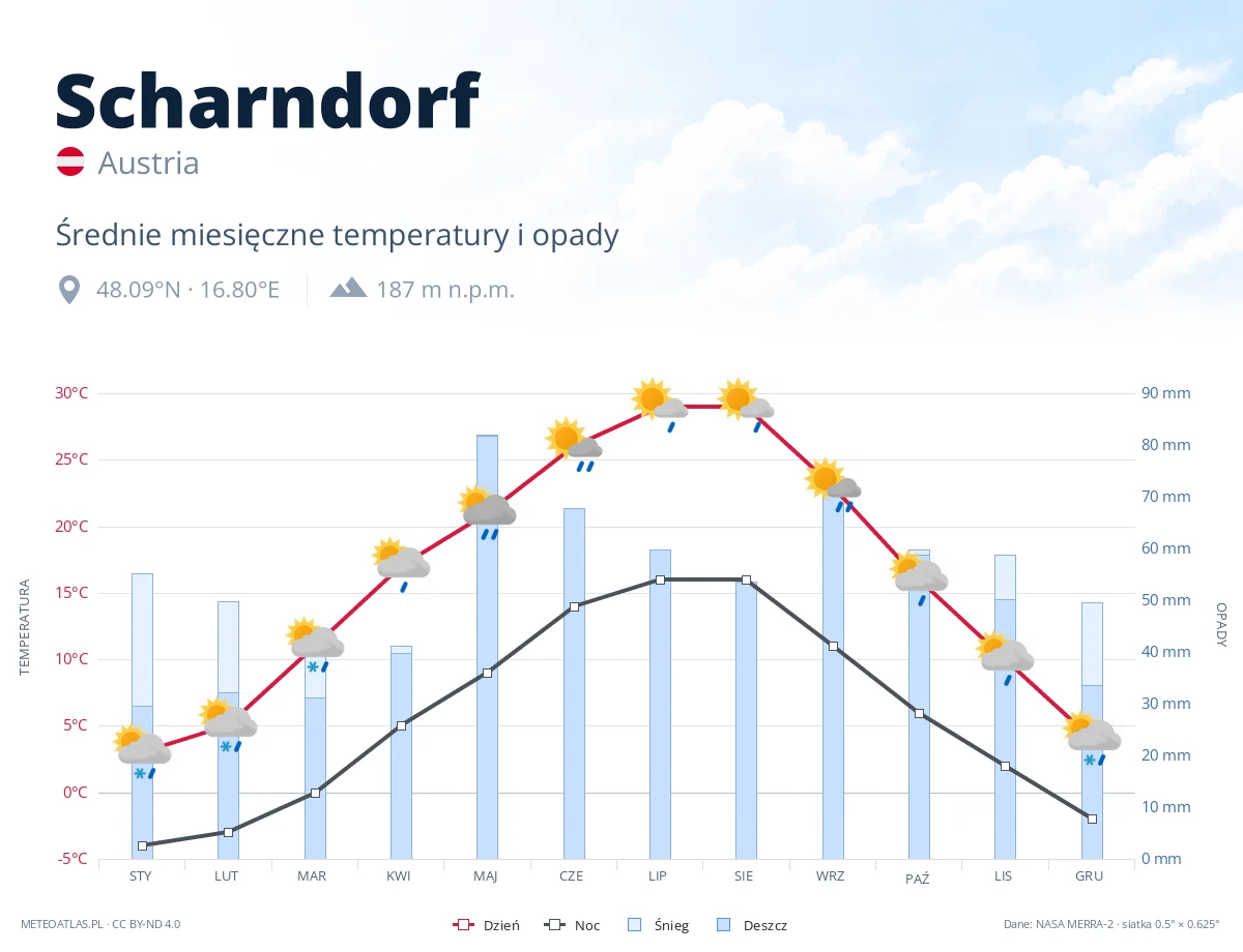 Scharndorf - średnie miesięczne temperatury i opady
