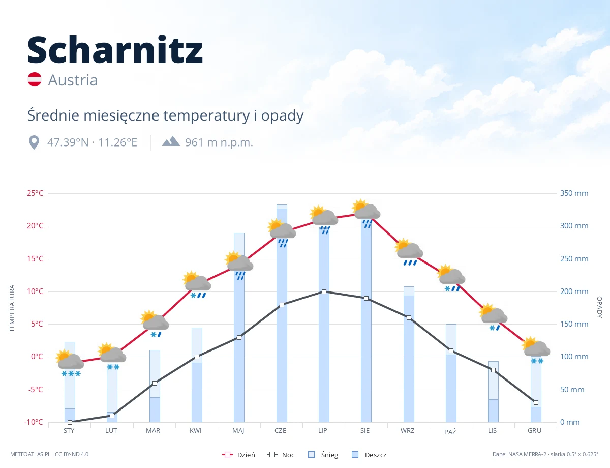 Scharnitz - średnie miesięczne temperatury i opady