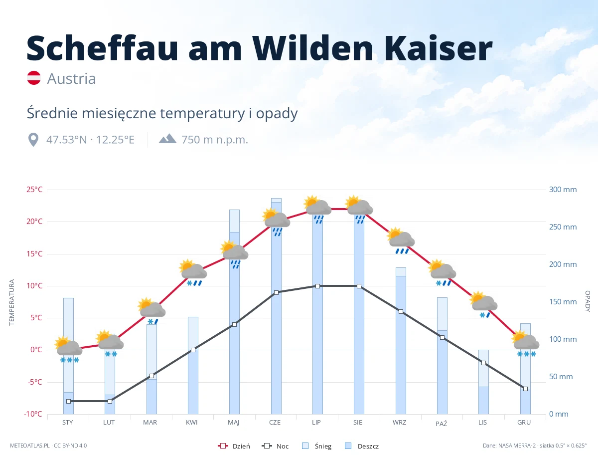 Scheffau am Wilden Kaiser - średnie miesięczne temperatury i opady
