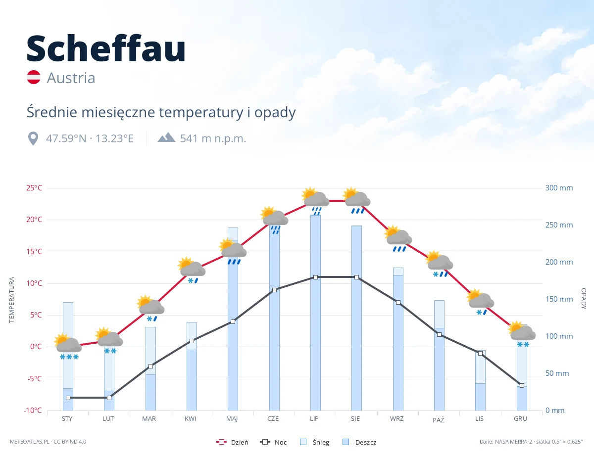 Scheffau - średnie miesięczne temperatury i opady