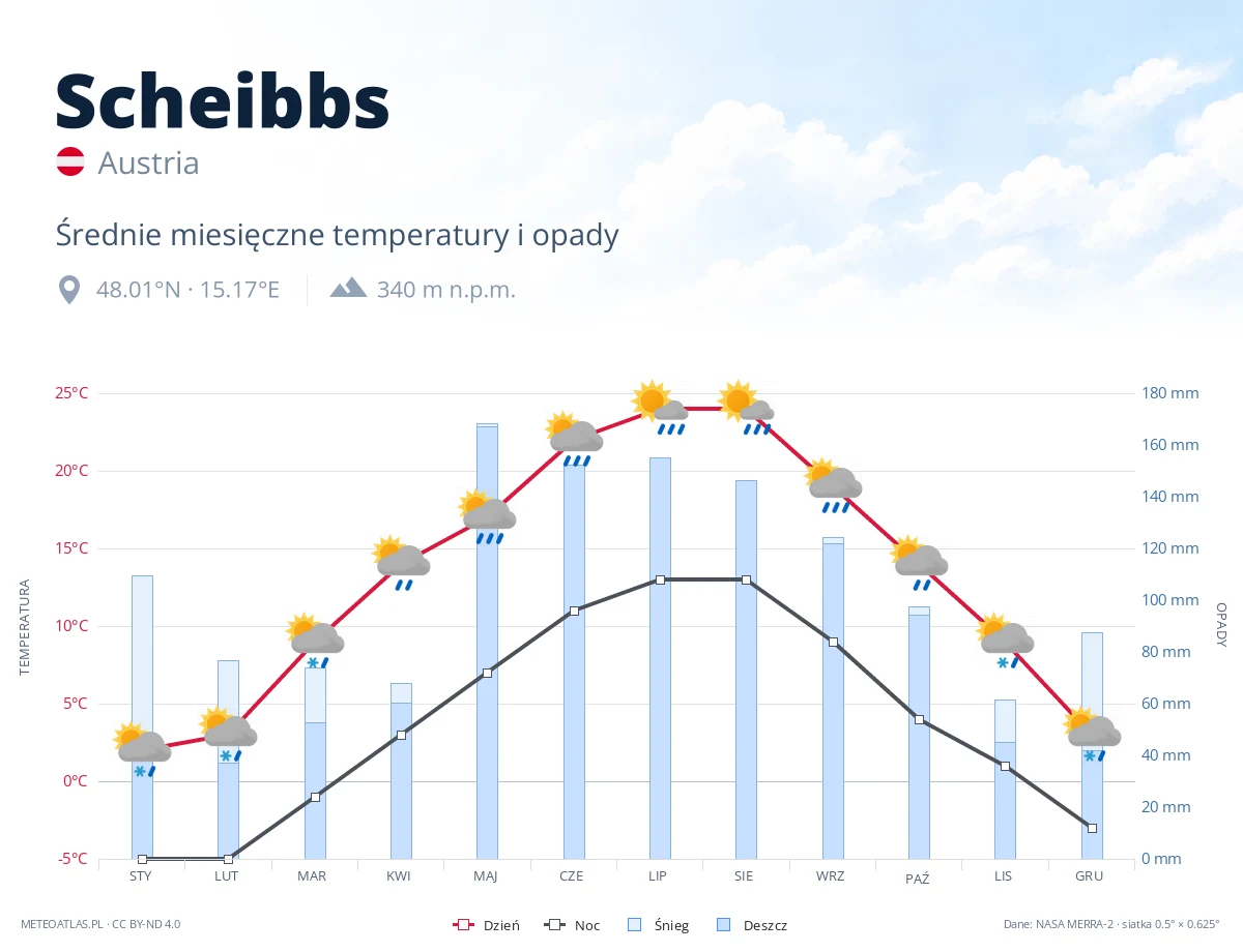 Scheibbs - średnie miesięczne temperatury i opady