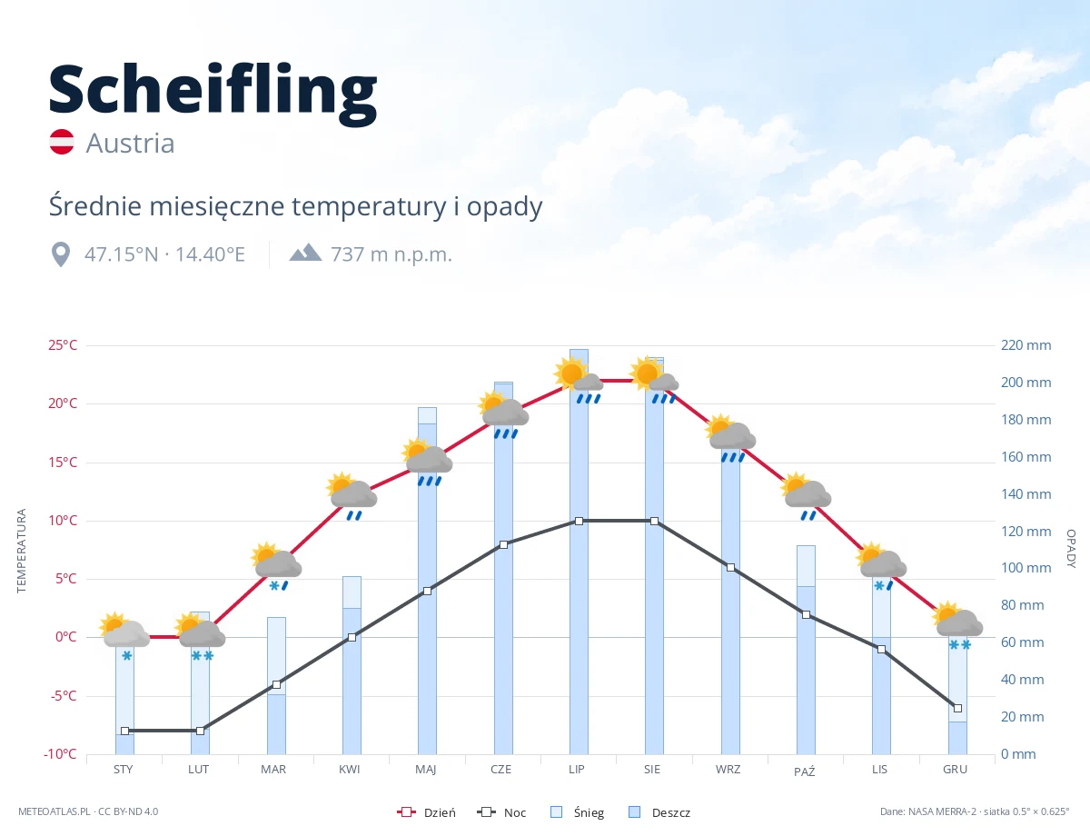 Scheifling - średnie miesięczne temperatury i opady
