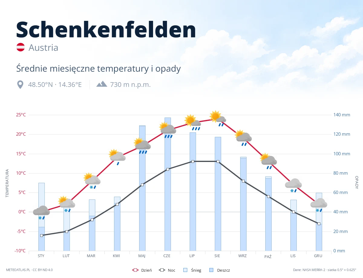 Schenkenfelden - średnie miesięczne temperatury i opady